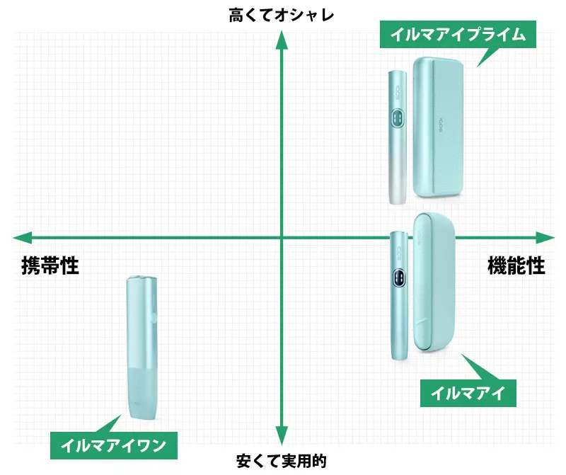 IQOS煙彈ILUMA電子加熱煙主機